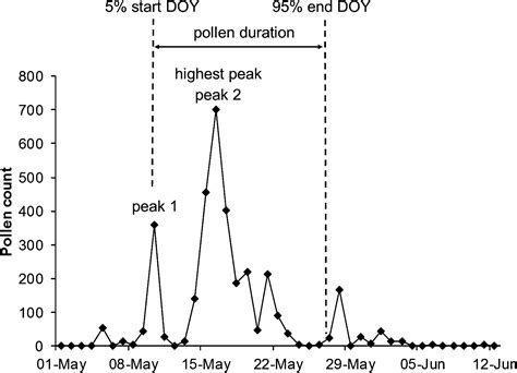 American Journal of Botany
