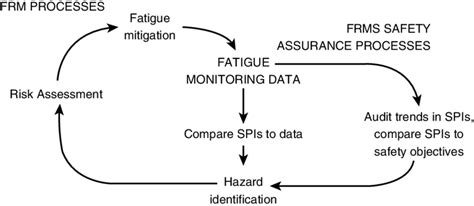 Summary Of The Core Activities In Fatigue Risk Management Systems