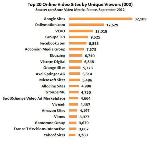 comscore publie le classement des sites vidéo les plus consultés en france