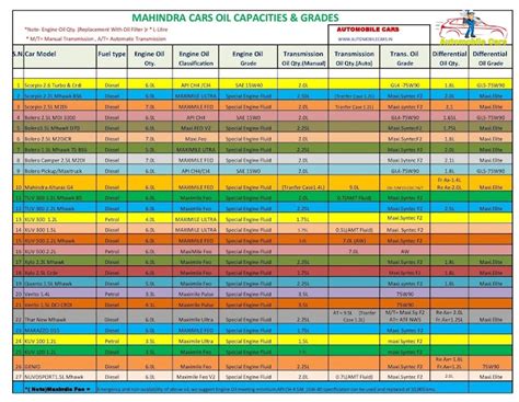 Hyundai Car Engine Oil Gear Oil Capacity And Grades