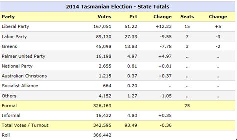 Presidential election, including electoral votes between trump and biden in each state tap map for detailshover over the map for details. Tasmanian state election 2014: an overview - Parliament of ...