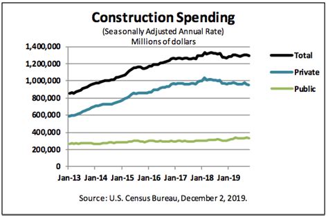 Construction Spending Slips In October Remodeling
