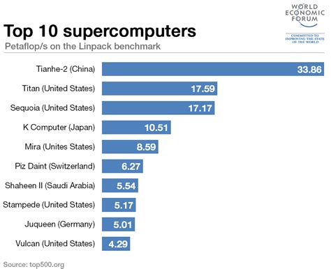 The 10 Most Powerful Supercomputers World Economic Forum