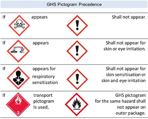 GHS Precedence Rules for Pictogram, Signal Word and Hazard Statement