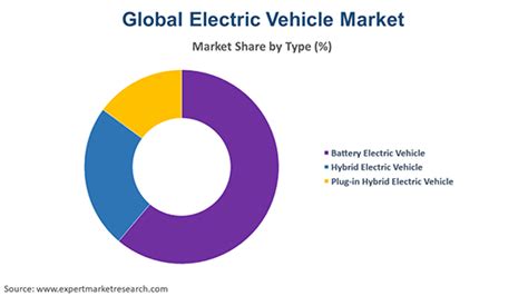 Electric Vehicle Market Size Share Price Growth 2024 2032