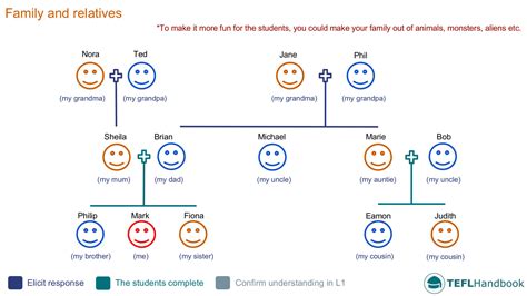 Esl play is the world's leading platform for esports. Teaching family | EFL - ESL activities, games and resources