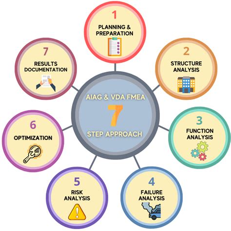 Aiagvda Fmea Excel Free Aiag Vda Step Fmea Planning Preparation Hot