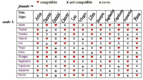 Zodiac Compatibility Chart Love