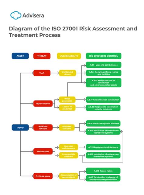Diagram Of The Iso 27001 Risk Assessment And Treatment Process