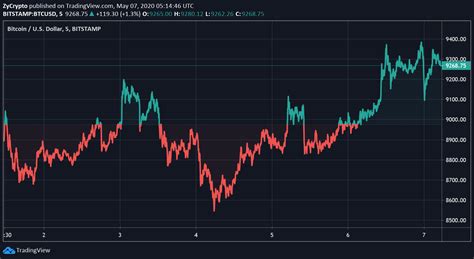 The cryptocurrency now looks certain to snap that losing streak. Why Bitcoin Whales Have Been Solidly Accumulating Since ...