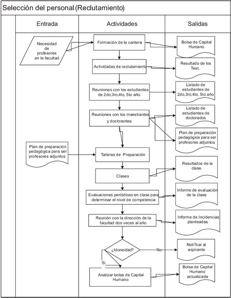 Ideas De Trabajo Flujograma Reclutamiento Y Seleccion Reclutamiento