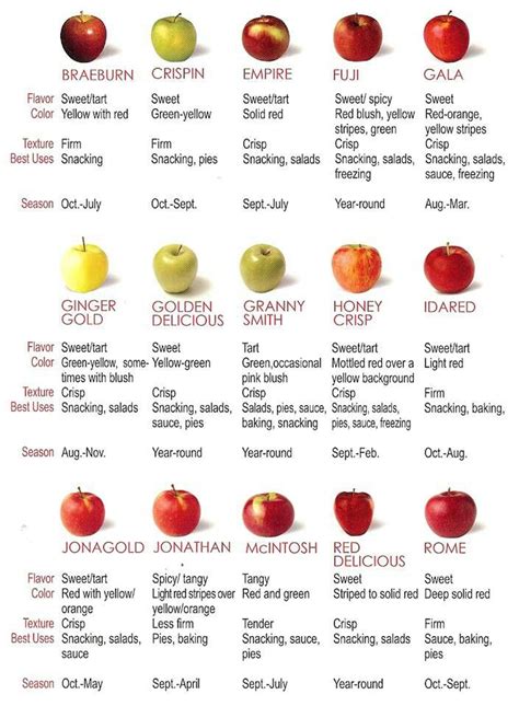 Types Of Apples Sweetness Chart