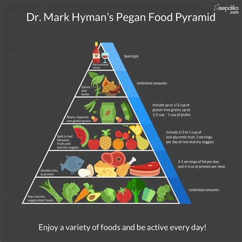 Dr Mark Hyman S Pegan Food Pyramid Diabetic Resource