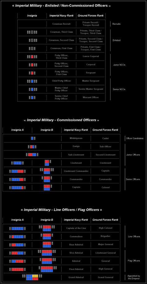 The old republic encyclopedia gives a list of ranks for the republic and imperial armed forces. Star Wars Imperial Rank Insignia - Bing images | Star wars ...