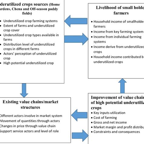 1 Conceptual Framework Of The Study Source Interpretation Of The