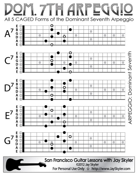 Dominant Guitar Arpeggio Patterns Chart By Jay Skyler