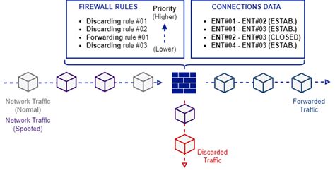 Firewalls Stateless Vs Stateful Baeldung On Computer Science