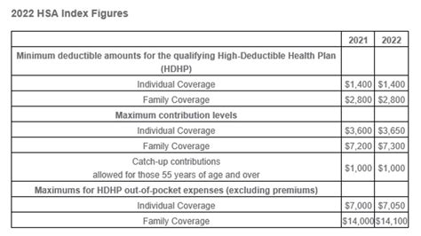2022 Limits For Retirement And Hsa Wealth Advisory Group