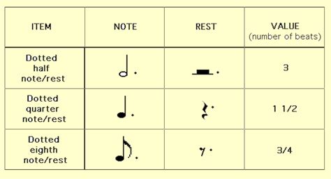 Dotted Notes