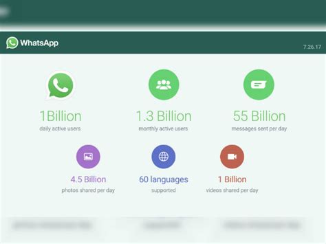 Whatsapp Now Boasts Of 1 Billion Daily Active Users Gizbot News