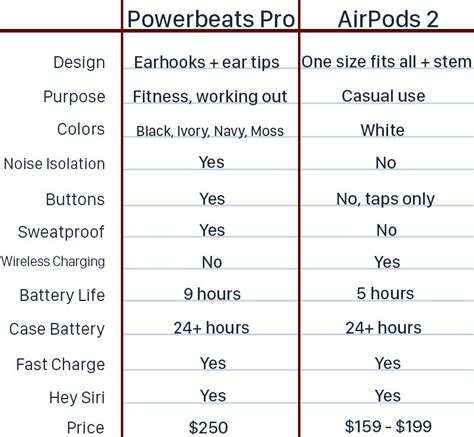 Since the airpods vs airpods 2 case and design haven't changed at all, it's hard to tell which model you're looking at. Powerbeats Pro vs. AirPods 2 - MacRumors