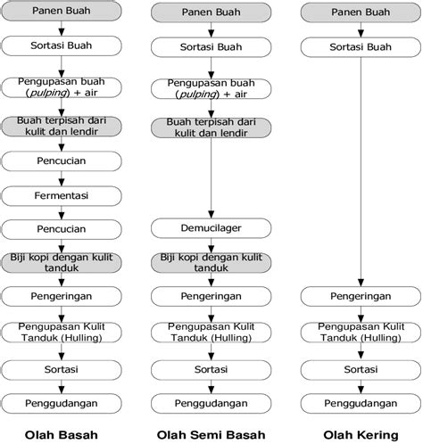 Perbedaan Flowchart Dan Diagram Alir Penelitian Kuali Vrogue Co