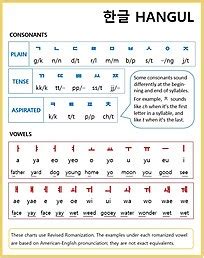 Children learn alphabetical order in this fun educational activity. Hangul - Wikipedia