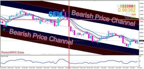 How To Trade The Trendline Channel Rsi For High Probability Trades