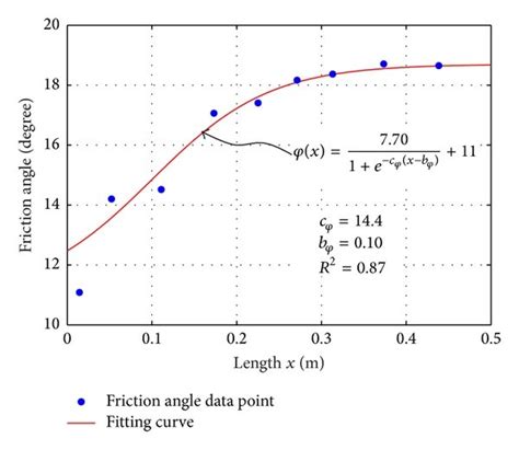 S Curve Model For The Friction Angle And Cohesion Of The Rock