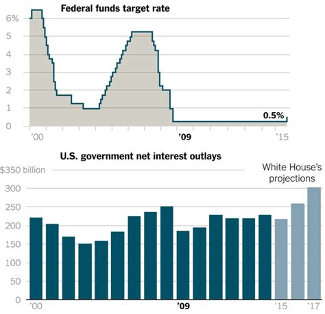 Why The Fed Raised Interest Rates The New York Times