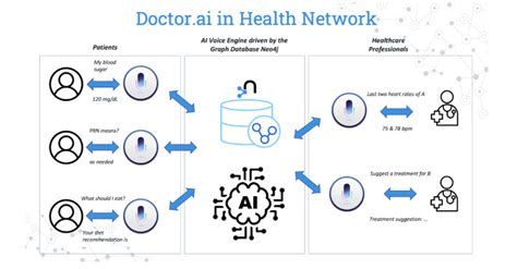 Doctorai A Voice Chatbot For Healthcare Powered By Neo4j And Aws