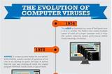 Images of Evolution Of Computer Virus