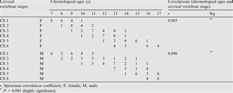 Distribution Of Chronological Ages Among Skeletal Maturational Stages
