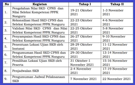Jadwal Terbaru Pengumuman Hasil SKD CPNS Dan PPPK Non Guru 2021 Tahap 2