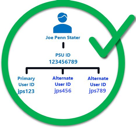 Alternate User IDs Penn State Information Security