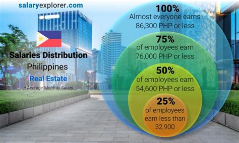 Real Estate Average Salaries In Philippines 2023 The Complete Guide