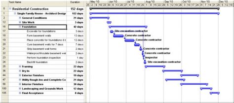 What Is A Gantt Chart Use In Construction Project Management