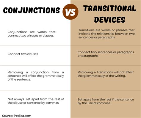 Conjunctions And Transitional Devices Will Enhance Your Writing Skills