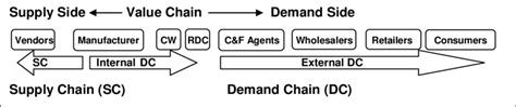 Demand Chain Management Download Scientific Diagram