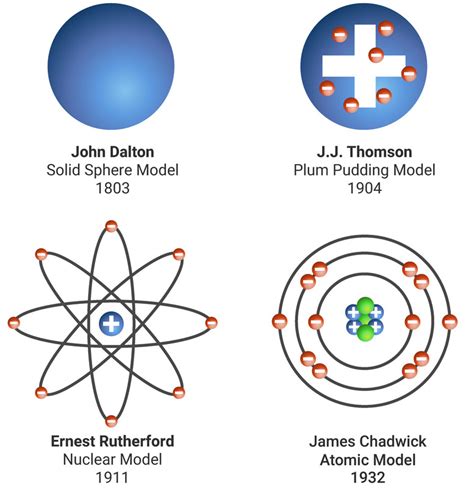 Arriba 99 Foto Modelos Atómicos De Dalton Thomson Rutherford Y Bohr