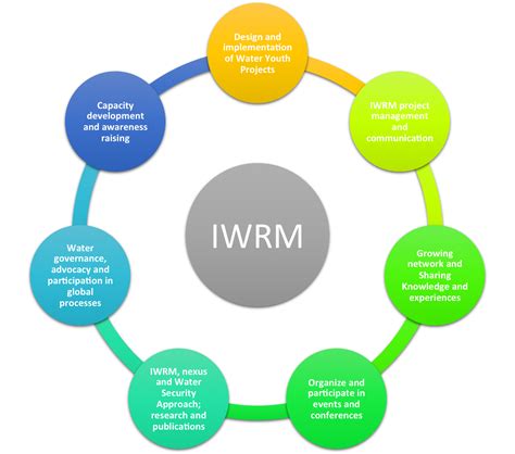 Integrated Water Resources Management (IWRM) | Water Youth Network