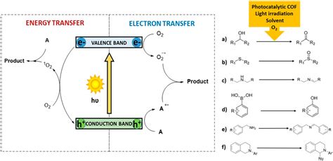 Frontiers Photocatalytic Oxidation Reactions Mediated By Covalent