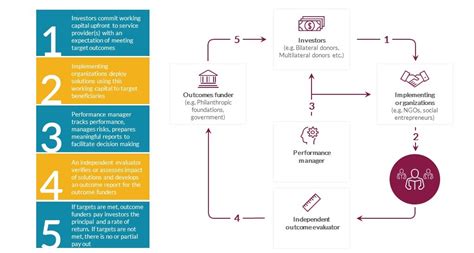 Once you find a web developer on hubstaff talent. How Development Impact Bonds work, and when to use them ...