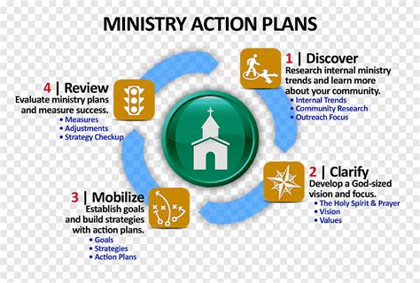 Action Plan Christian Ministry Christian Church Strategy Text Service