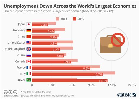 Chart Unemployment Down Across The Worlds Largest Economies Statista
