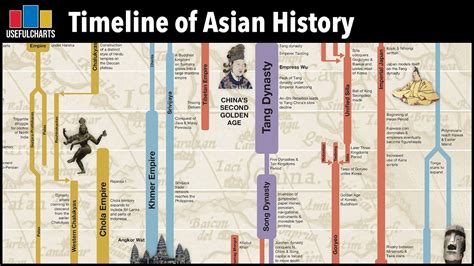 Timeline Of Asian History Foldout Chart Youtube