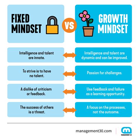 From Fixed Mindset To Growth Mindset Management 30