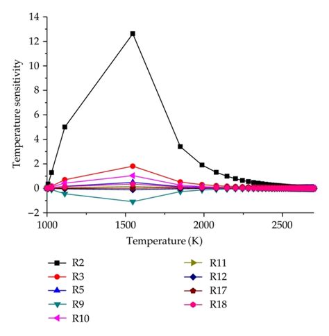 Temperature Sensitivity For Each Reaction Download Scientific Diagram
