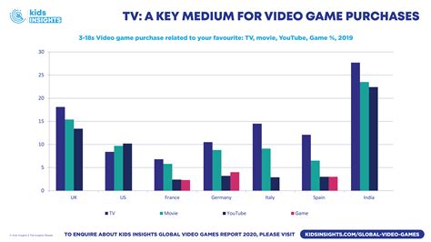Global Video Games Industry 2020 Reveals New Generation Of Gamers
