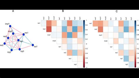 Partial Correlation In The R Youtube